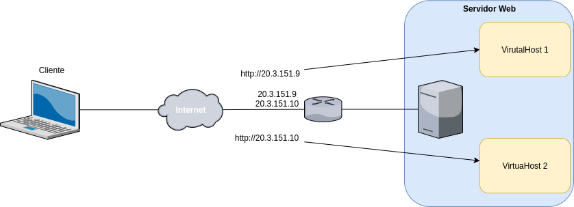 Servidores virtuais baseados en IP