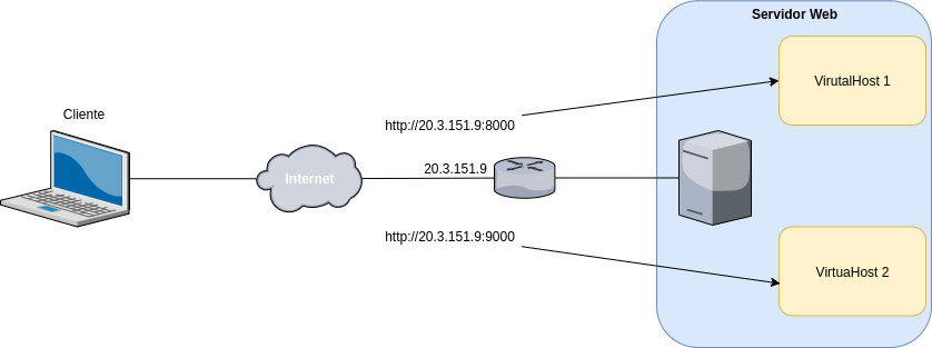 Servidores virtuais baseados en porto