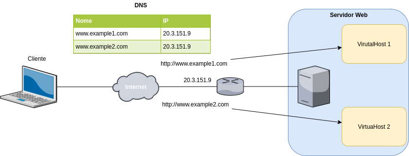 Servidores virtuais baseados en nome